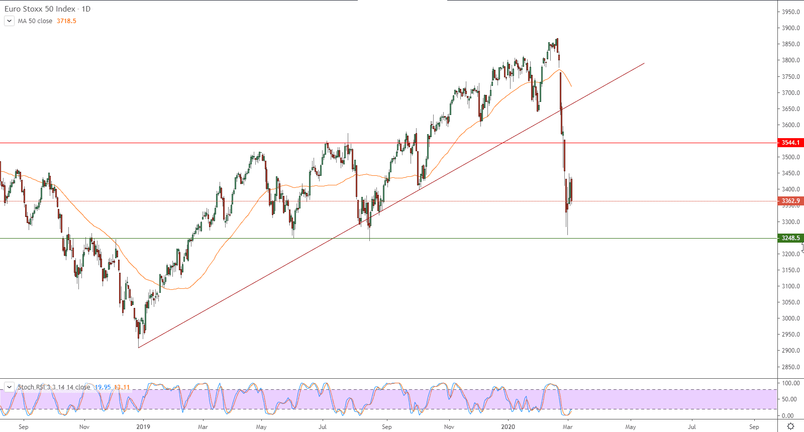 الرسم البياني لمؤشر يورو ستوكس 50