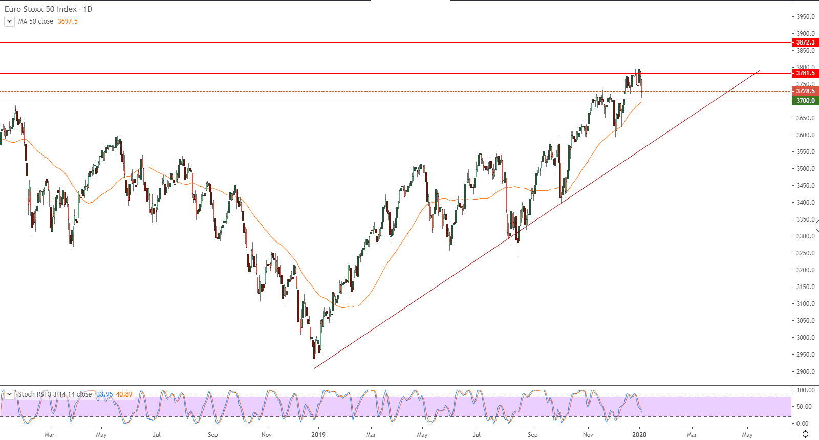 الرسم البياني لمؤشر يورو ستوكس