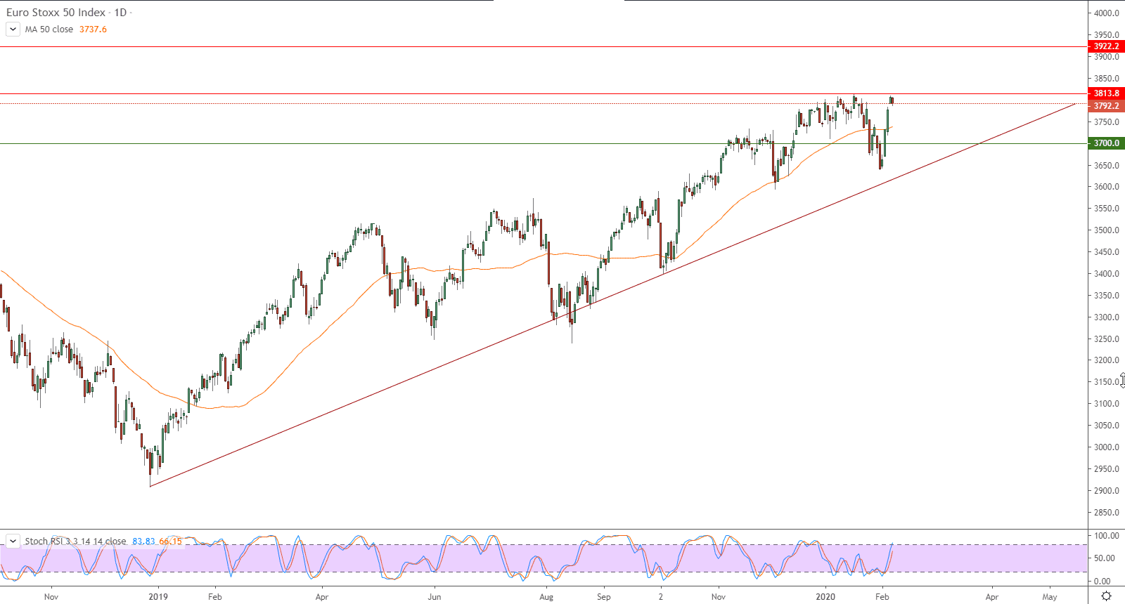 الرسم البياني لمؤشر يورو ستوكس 50