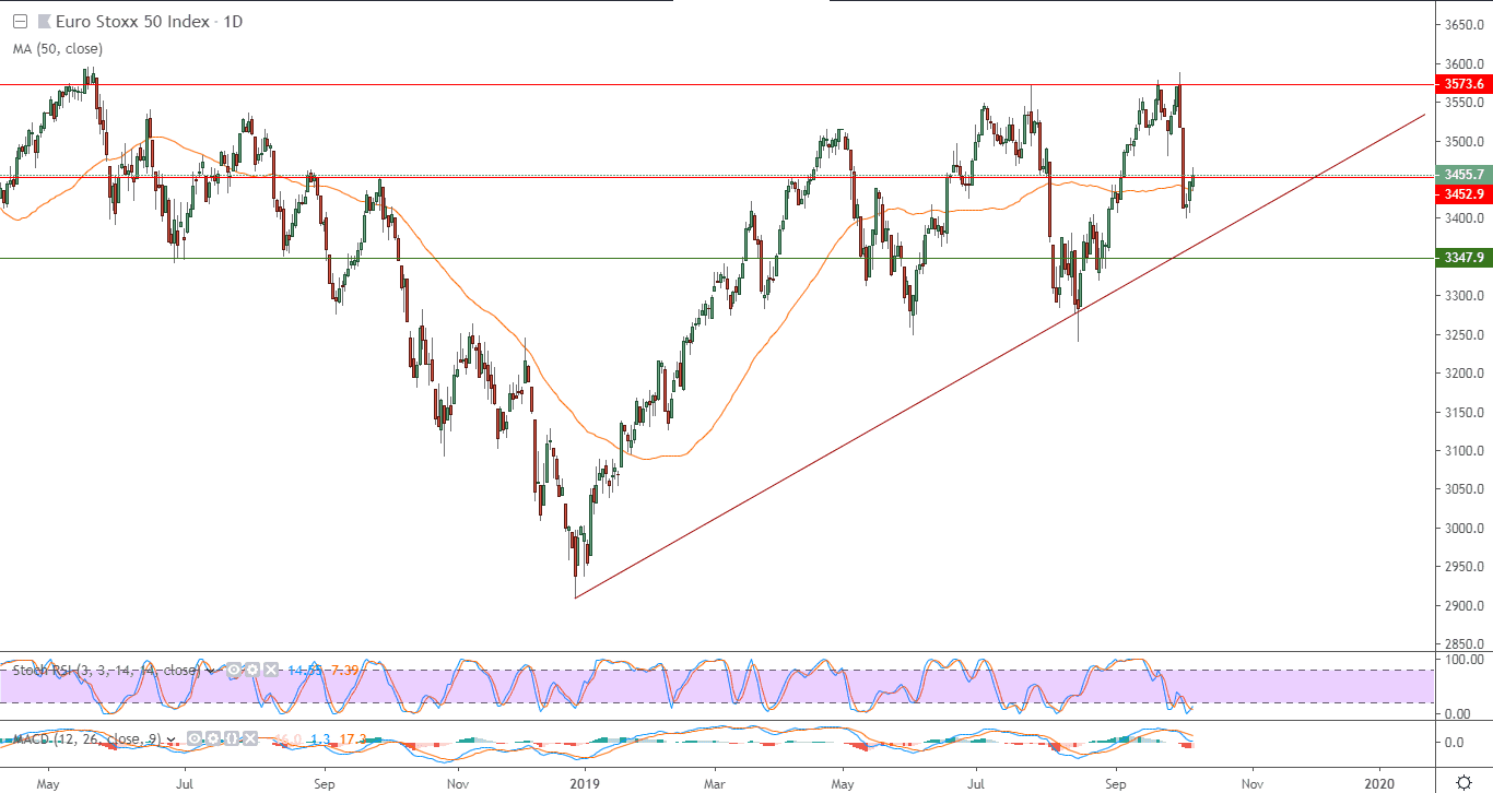 الرسم البياني لمؤشر يورو ستوكس 50