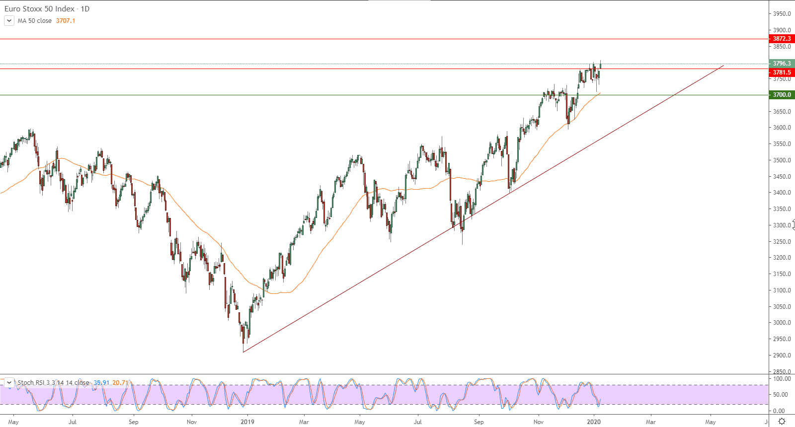 الرسم البياني لمؤشر يورو ستوكس