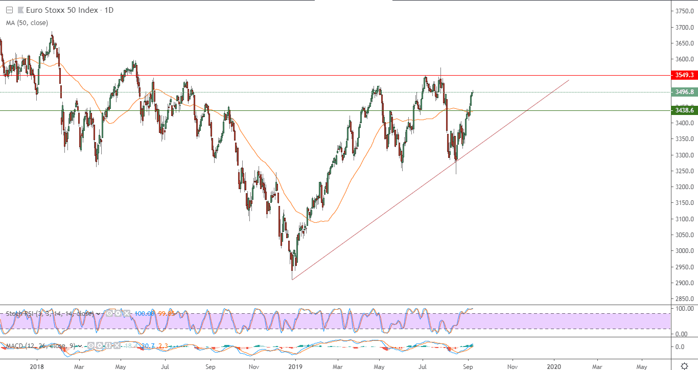 الرسم البياني لمؤشر يورو ستوكس 50 لعموم أوروبا