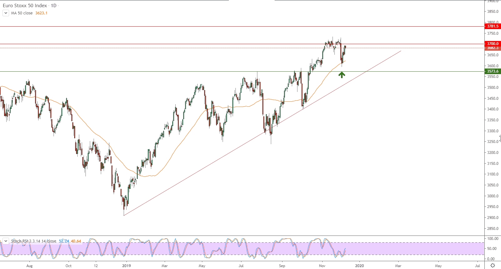 الرسم البياني لمؤشر يورو ستوكس 50 (SX5E) لعموم أوروبا