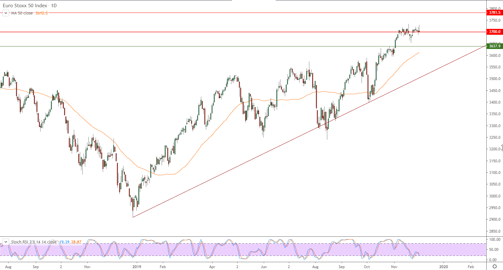 الرسم البياني لمؤشر يورو ستوكس 50 