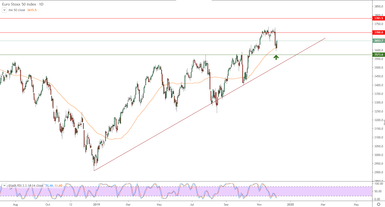 الرسم البياني لمؤشر يورو ستوكس 50