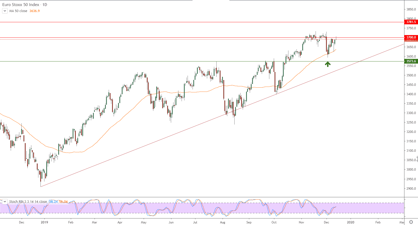 الرسم البياني لمؤشر يورو ستوكس 50 
