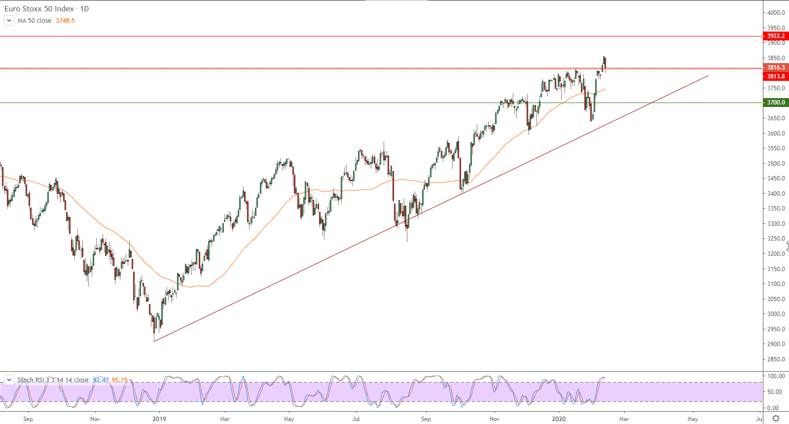 الرسم البياني لمؤشر يورو ستوكس 50 