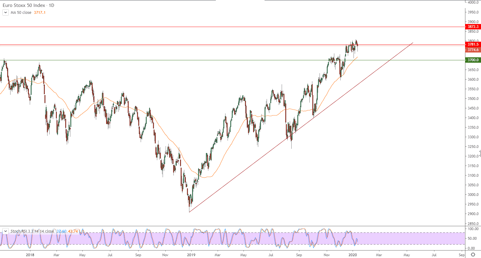 الرسم البياني لمؤشر يورو ستوكس 50