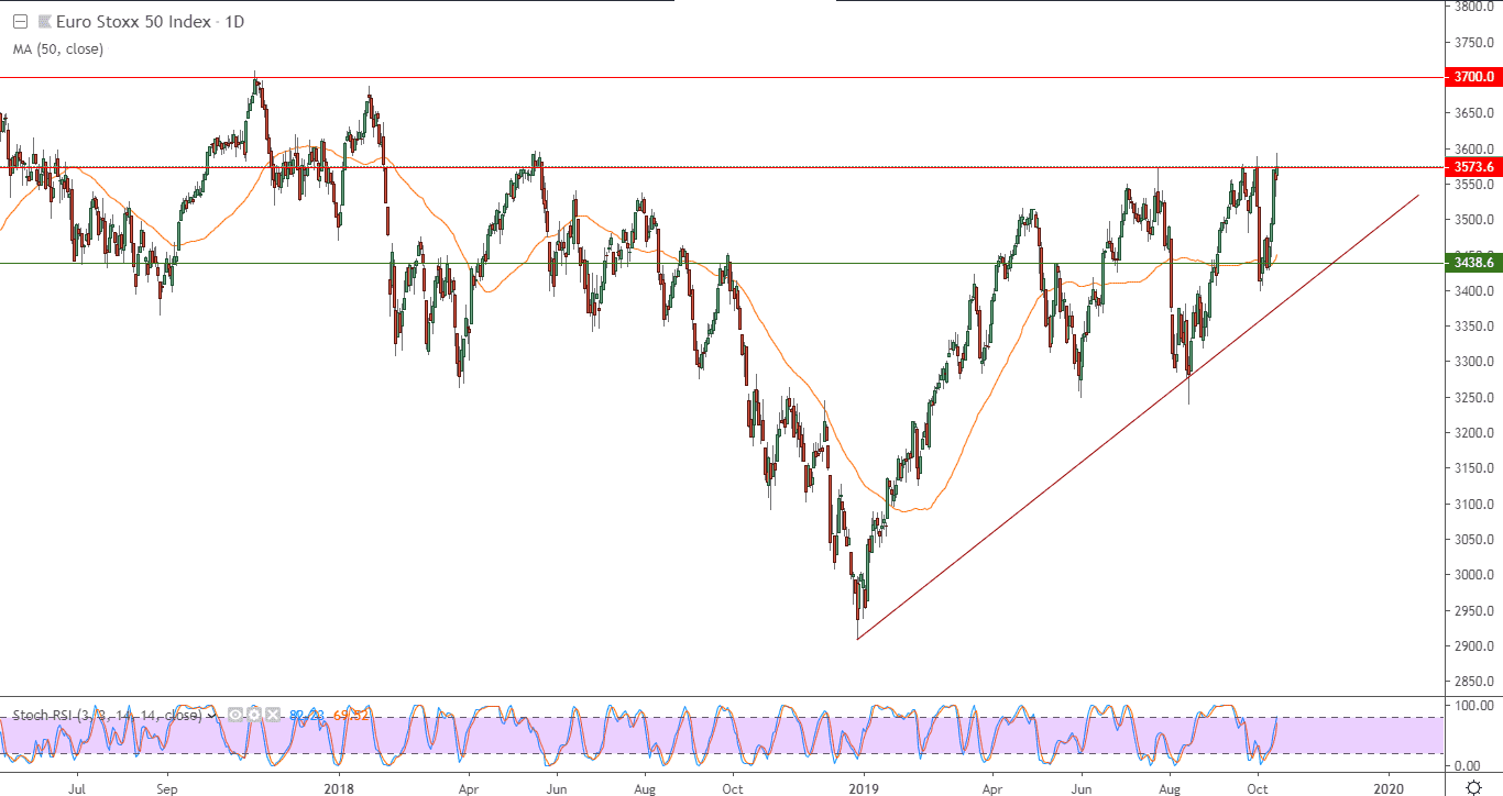 الرسم البياني لمؤشر يورو ستوكس 