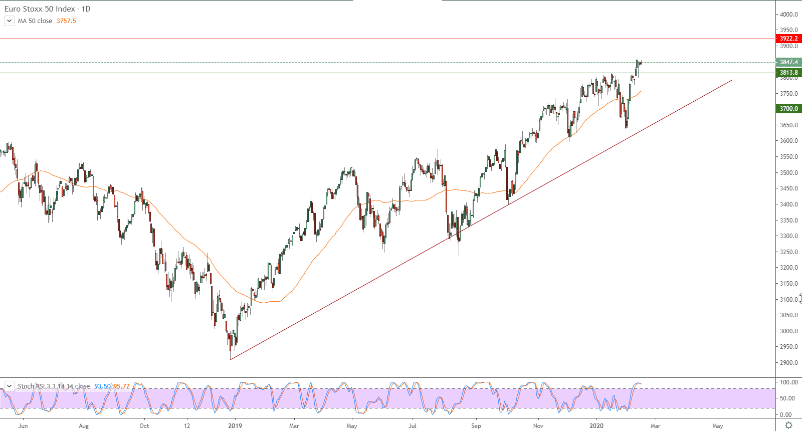 الرسم البياني لمؤشر يورو ستوكس 50 