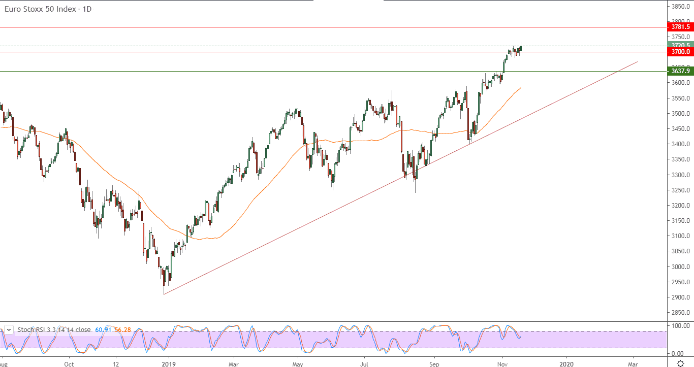 الرسم البياني لمؤشر يورو ستوكس 50