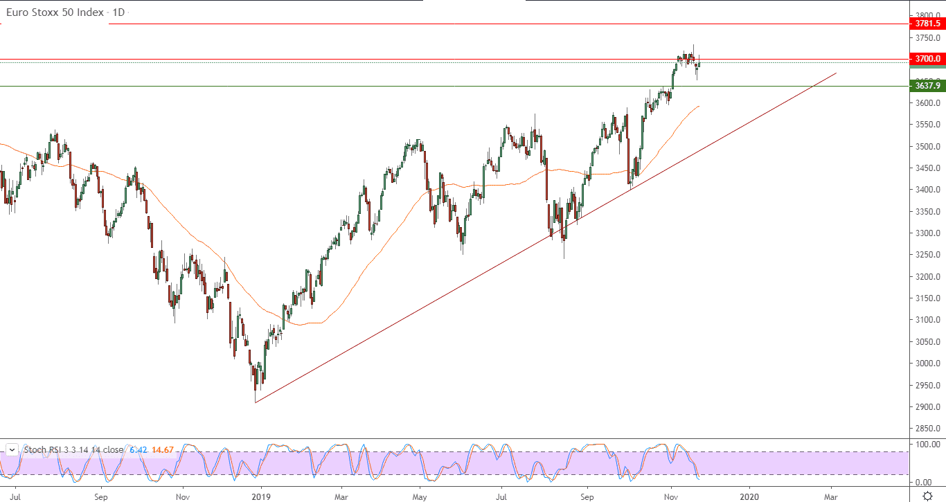 الرسم البياني لمؤشر يورو ستوكس 50 