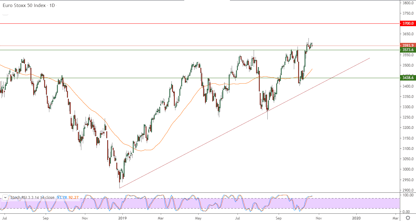الرسم البياني لمؤشر يورو ستوكس 50 لعموم أوروبا 