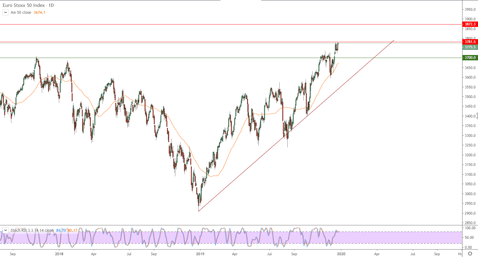 الرسم البياني لمؤشر يورو ستوكس 50 
