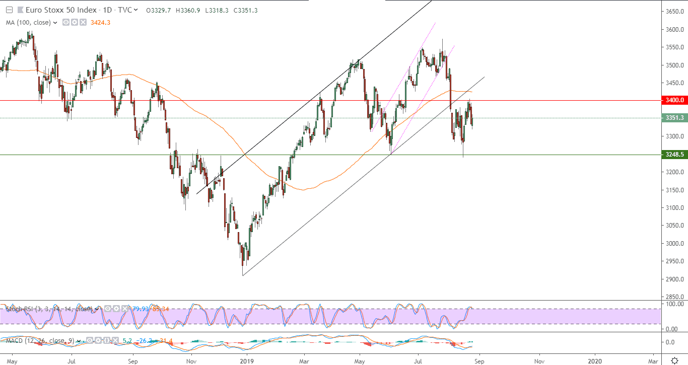 الرسم البياني لمؤشر يورو ستوكس 50