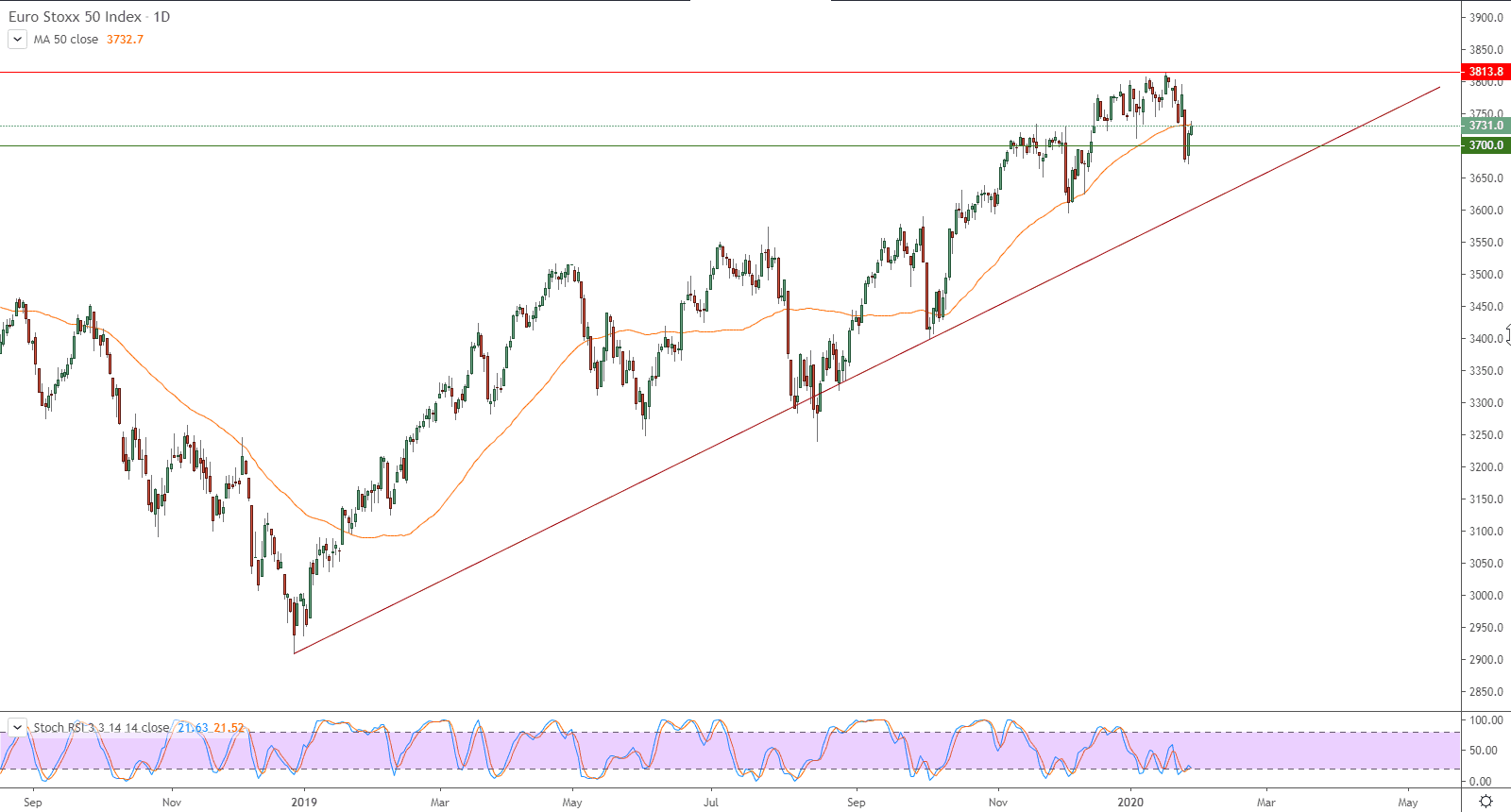 الرسم البياني لمؤشر يورو ستوكس 50