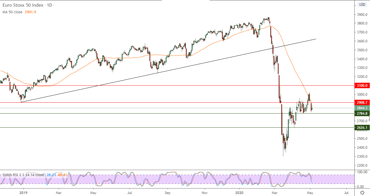 الرسم البياني لمؤشر يورو ستوكس 50 لعموم أوروبا 
