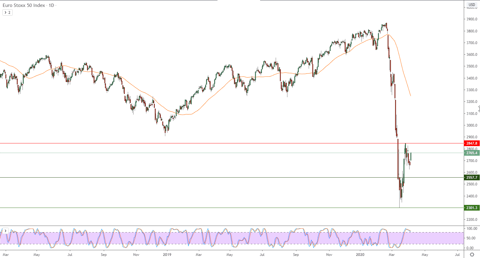 الرسم البياني لمؤشر يورو ستوكس 50 