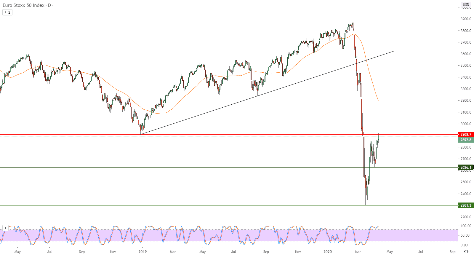 الرسم البياني لمؤشر يورو ستوكس 50 لعموم أوروبا 