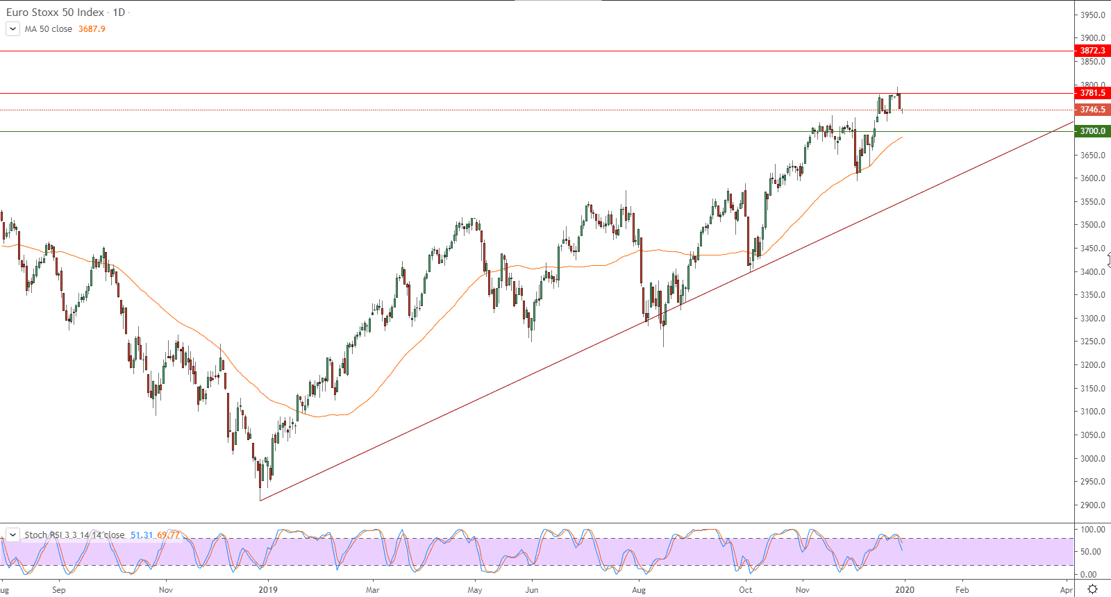 الرسم البياني لمؤشر يورو ستوكس 50  الرسم البياني لمؤشر يورو ستوكس 50
