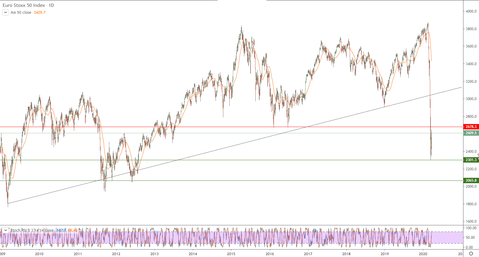 الرسم البياني لمؤشر يورو ستوكس 50 لعموم أوروبا 