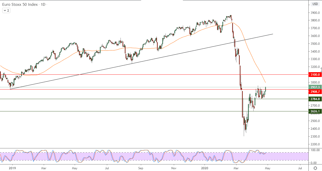 الرسم البياني لمؤشر يورو ستوكس 