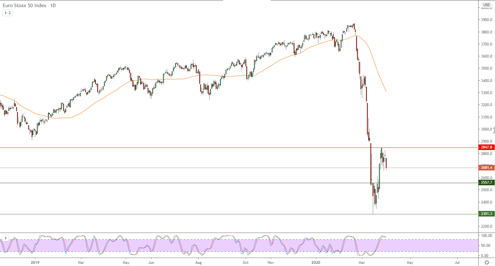 الرسم البياني لمؤشر يورو ستوكس 50 