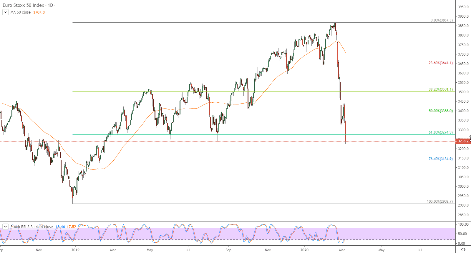 الرسم البياني لمؤشر يورو ستوكس 50