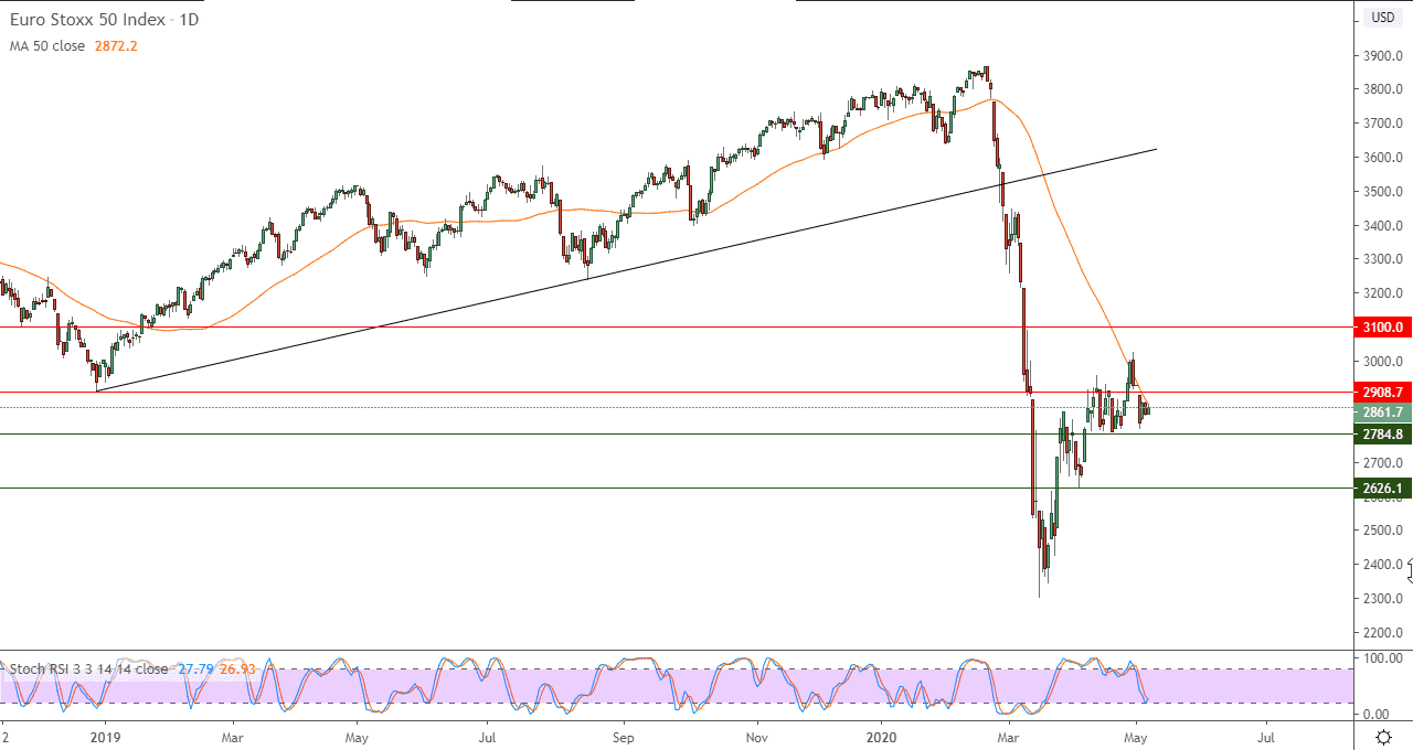 الرسم البياني لمؤشر يورو ستوكس 50
