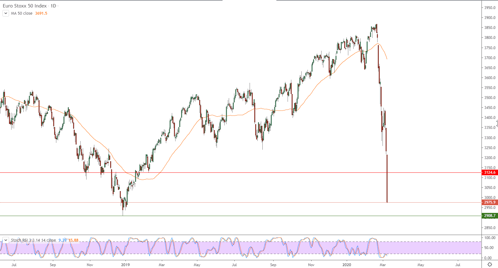 الرسم البياني لمؤشر يورو ستوكس 50