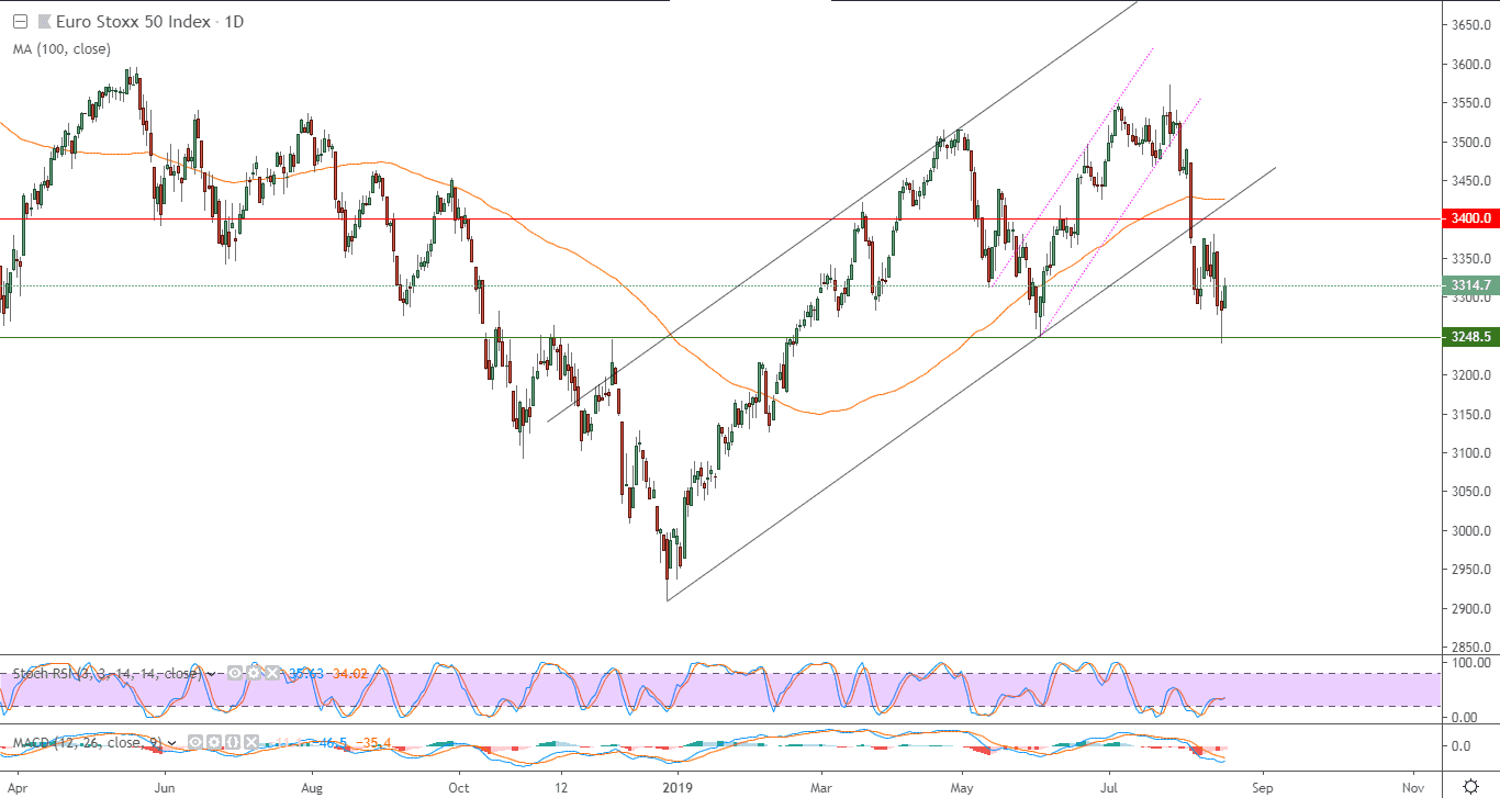 الرسم البياني لمؤشر يورو ستوكس 50 