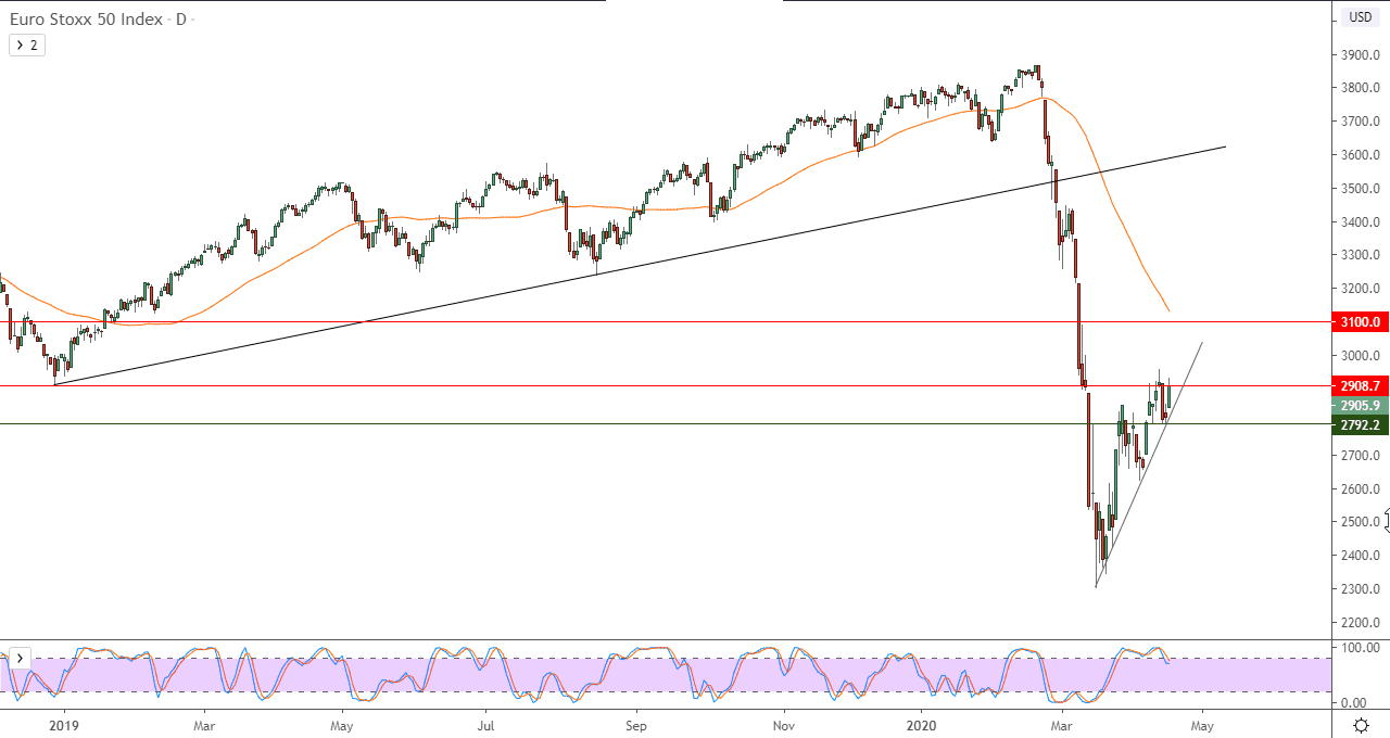 الرسم البياني لمؤشر يورو ستوكس 50