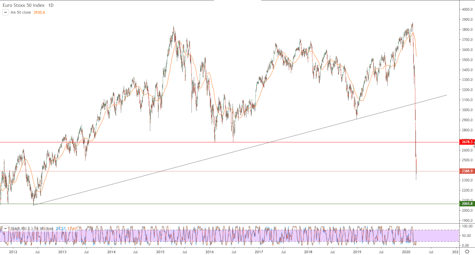 الرسم البياني لمؤشر يورو ستوكس 50 لعموم أوروبا 