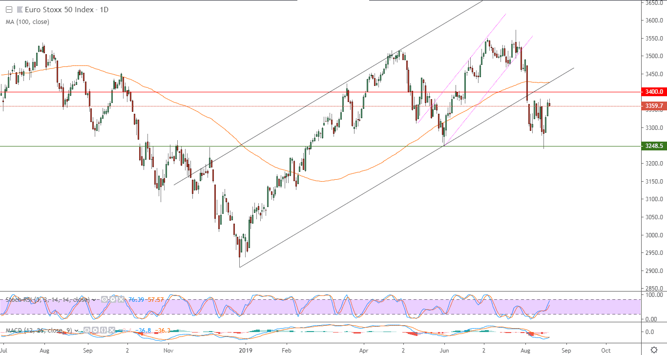 الرسم البياني لمؤشر يورو ستوكس