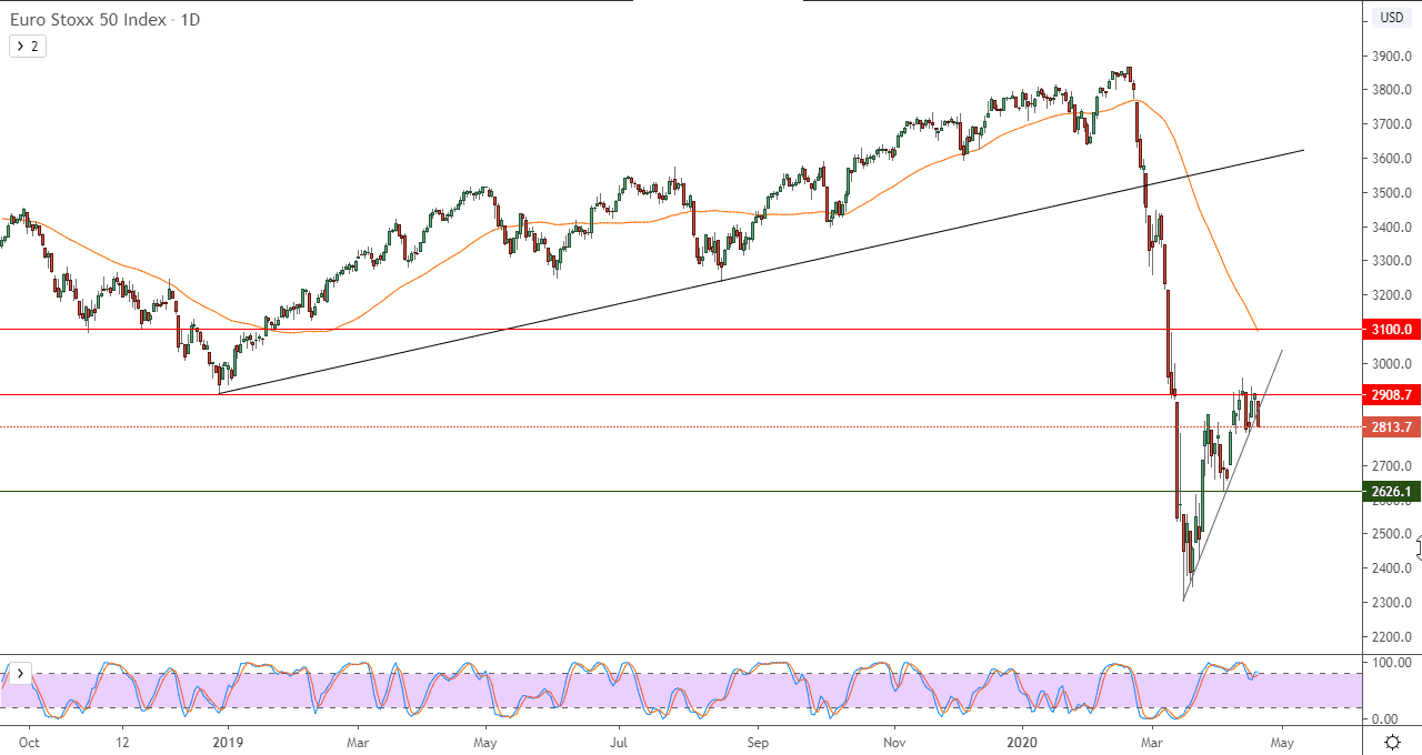 الرسم البياني لمؤشر يورو ستوكس 50 