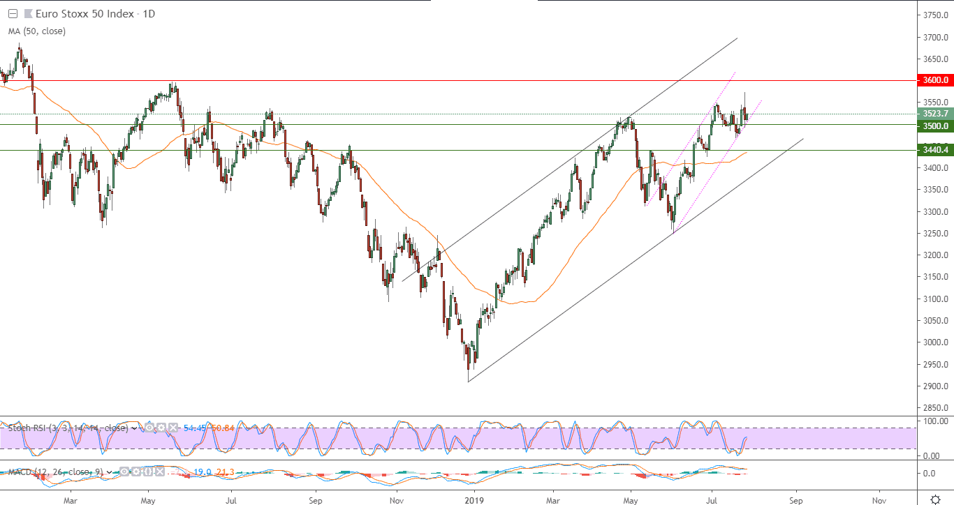 التحليل التقني لمؤشر يورو ستوكس 