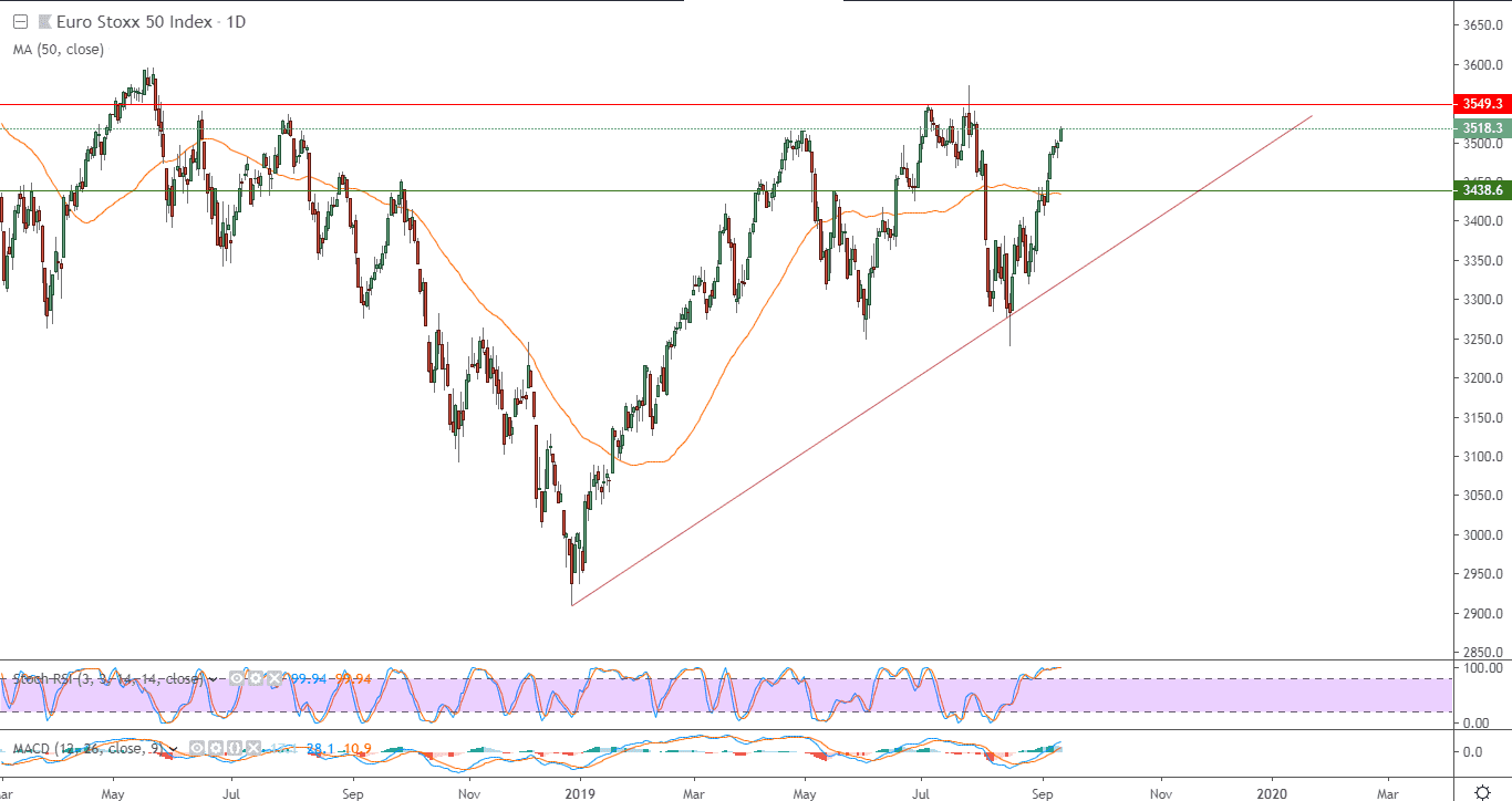 التحليل التقني لمؤشر يورو ستوكس 50 لعموم أوروبا 