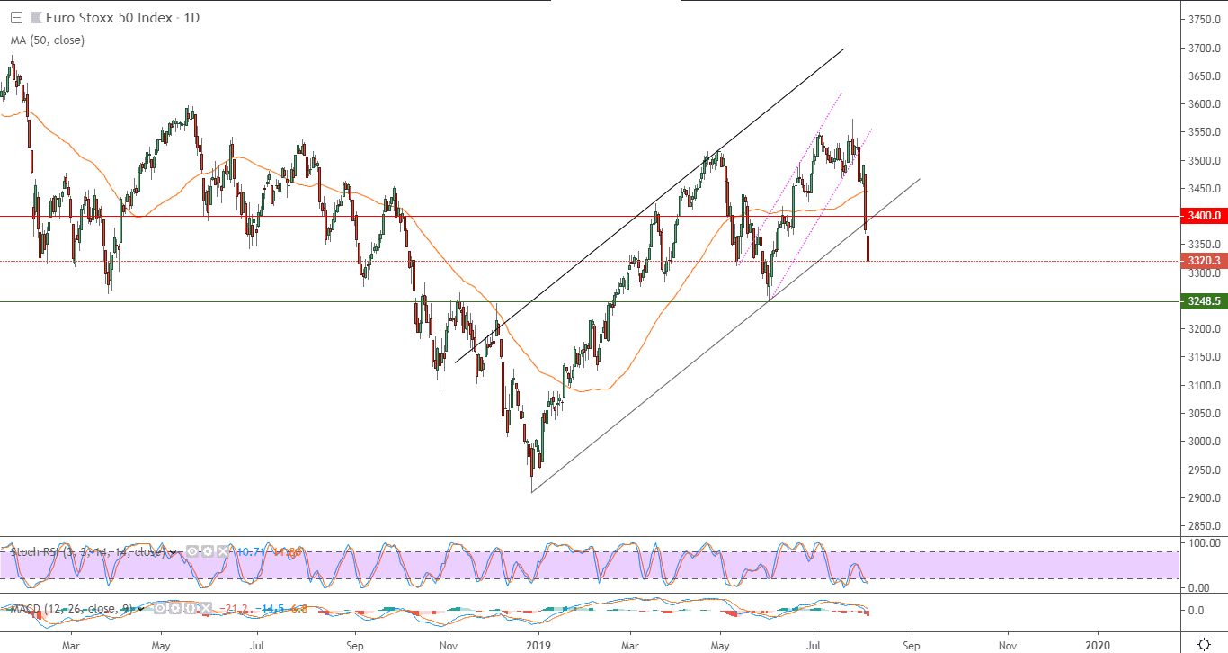 الرسم البياني  لمؤشر يورو ستوكس 50 