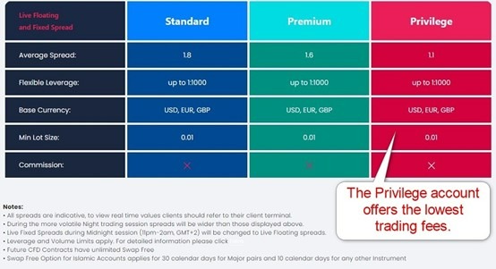 T4Trade Account Types