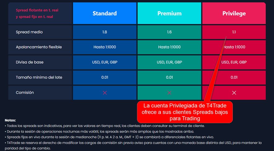 T4Trade - Tipos de cuenta