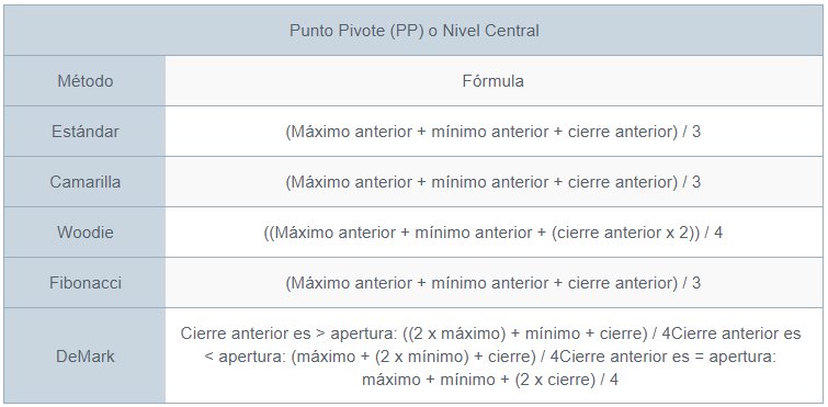 Cómo Calcular los Puntos Pivote en Trading