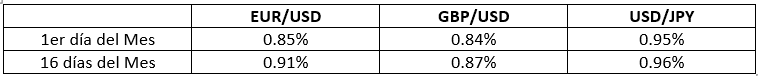Rango de Volatilidad por dia de calendario Rango de Volatilidad por dia de calendario