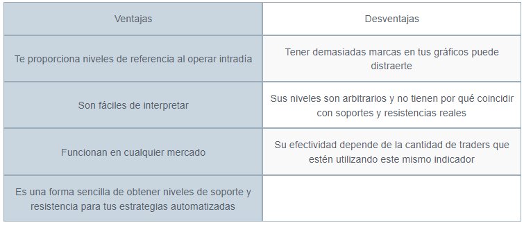 Ventajas y Desventajas de Utilizar los Pivot Points en Forex