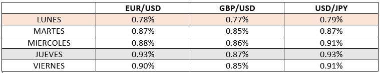 Rango de Volatilidad por dia de la semana Rango de Volatilidad por dia de la semana