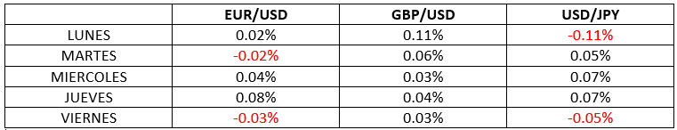 Siguiente Día rompimiento por semana Siguiente Día rompimiento por semana