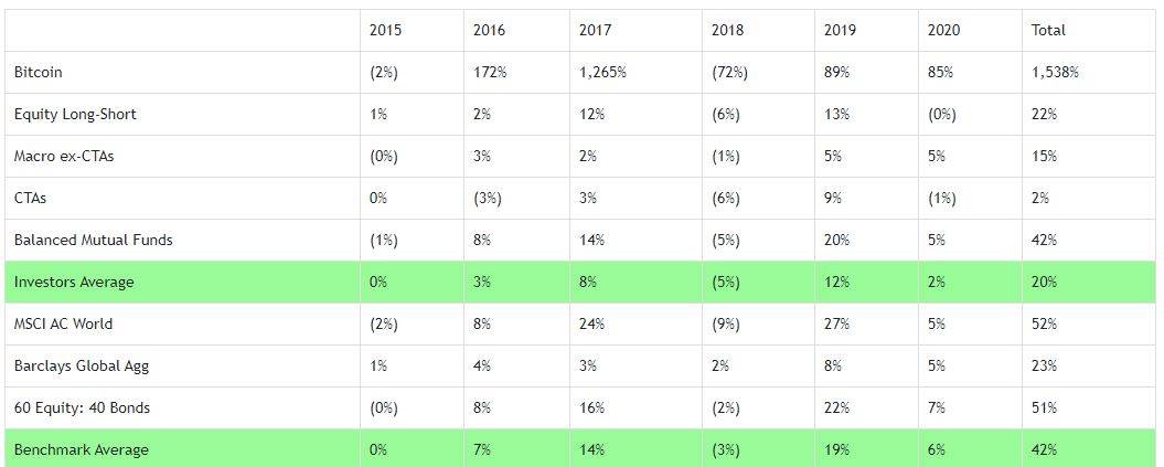 performance investimenti Bitcoin