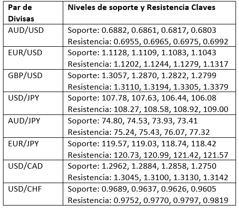 Niveles de soporte y resistencia claves 5 Enero 2020 Niveles de soporte y resistencia claves 5 Enero 2020