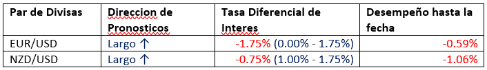Tabla EUR/USD y NZD/USD - Operando en el soporte y la resistencia Tabla EUR/USD y NZD/USD - Operando en el soporte y la resistencia