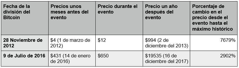 Tabla de Precios del Bitcoin - Pronóstico del Bitcoin 2020 Tabla de Precios del Bitcoin - Pronóstico del Bitcoin 2020