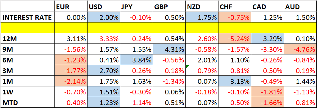 Currencies Currencies